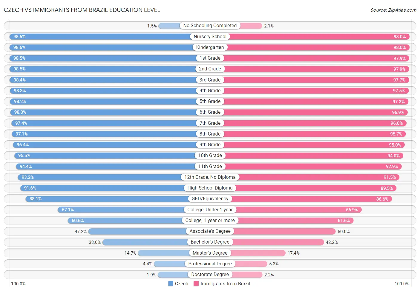 Czech vs Immigrants from Brazil Education Level