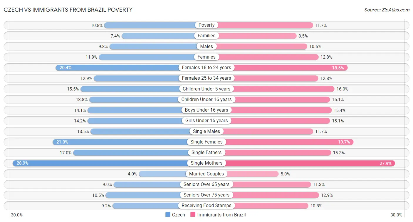 Czech vs Immigrants from Brazil Poverty