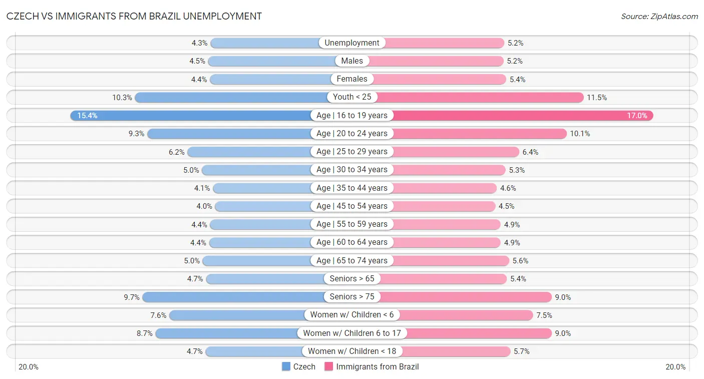 Czech vs Immigrants from Brazil Unemployment