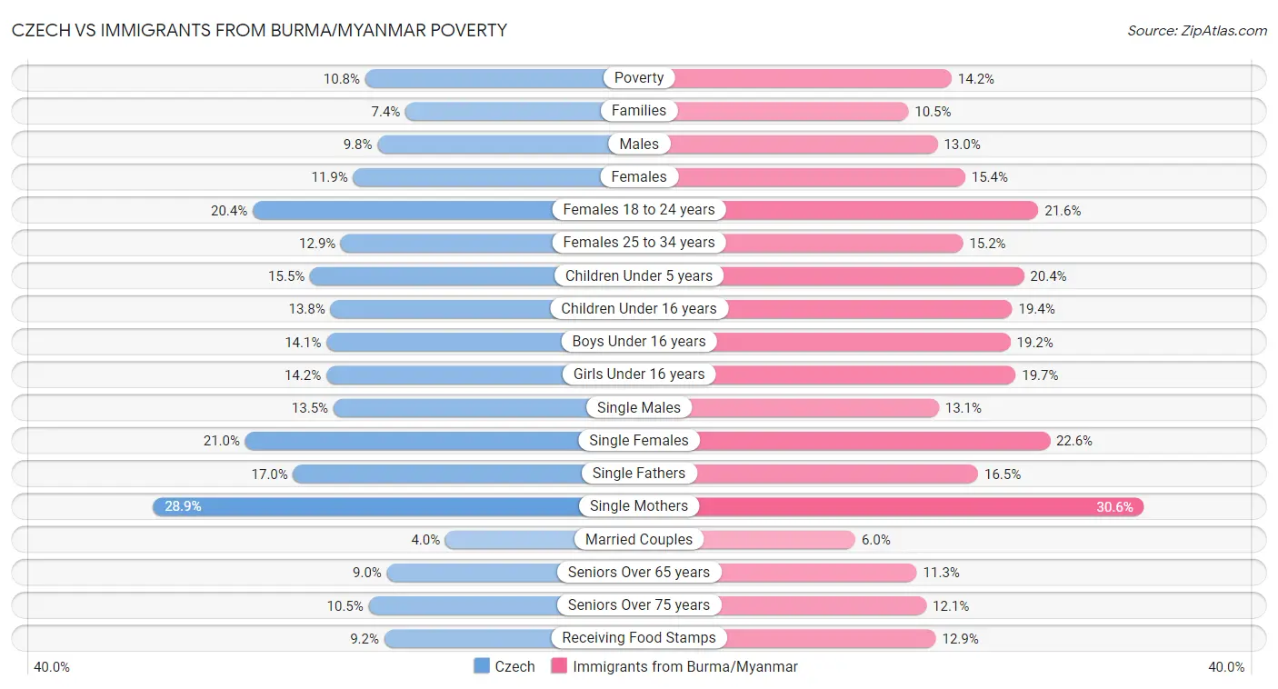 Czech vs Immigrants from Burma/Myanmar Poverty