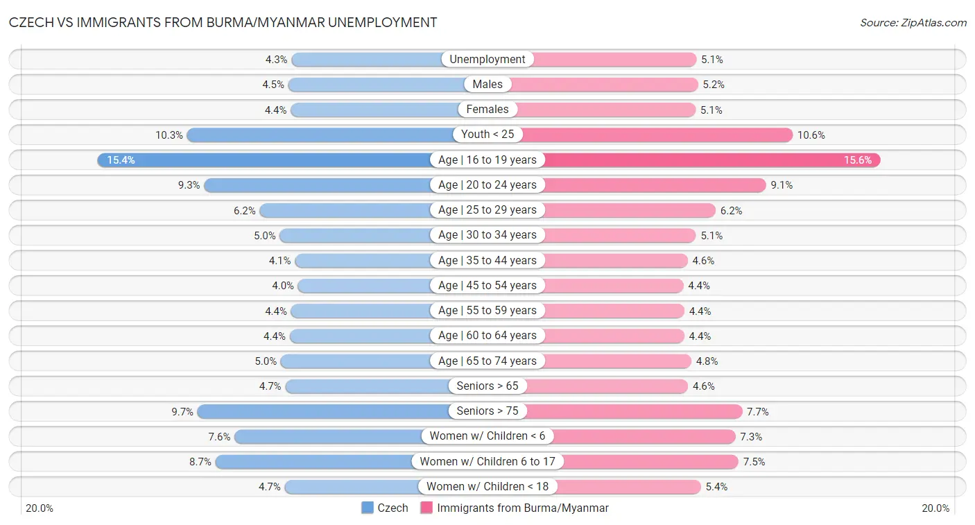 Czech vs Immigrants from Burma/Myanmar Unemployment