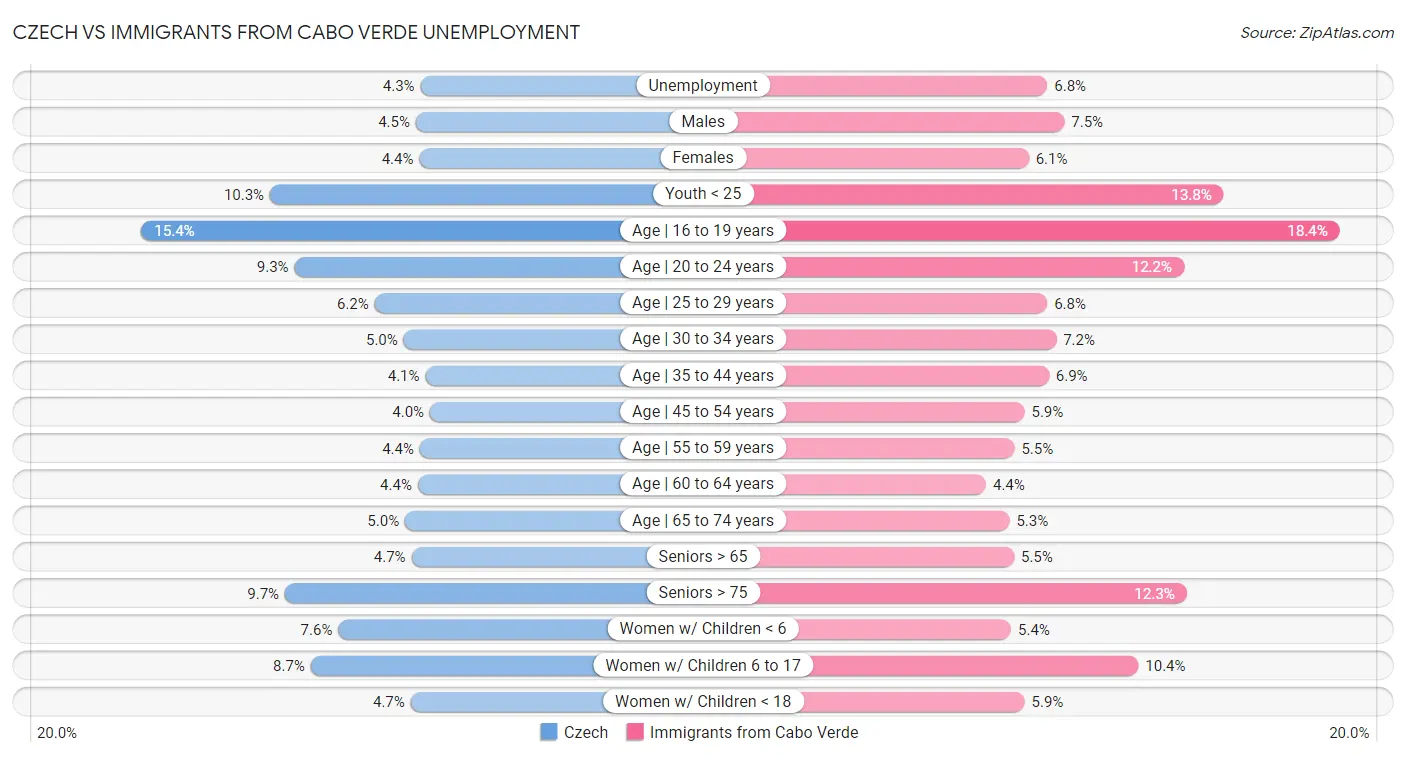 Czech vs Immigrants from Cabo Verde Unemployment