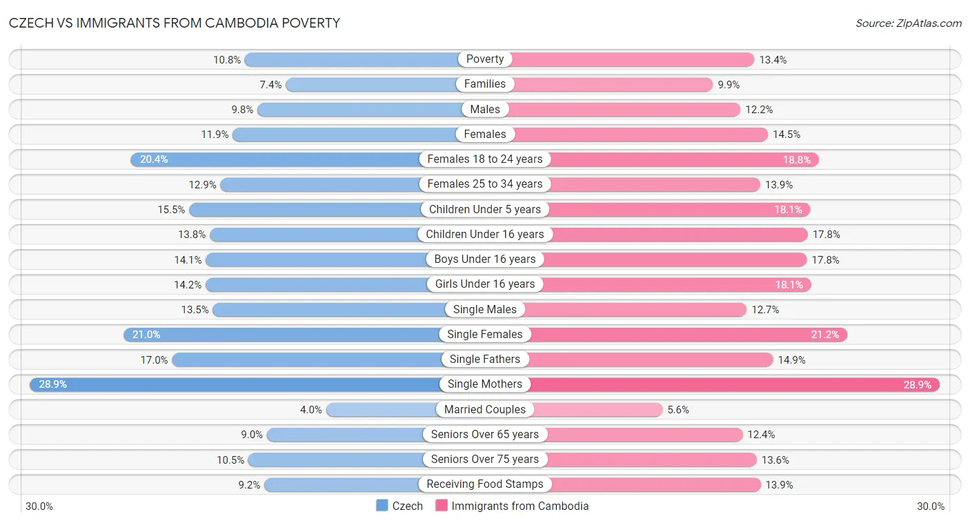 Czech vs Immigrants from Cambodia Poverty