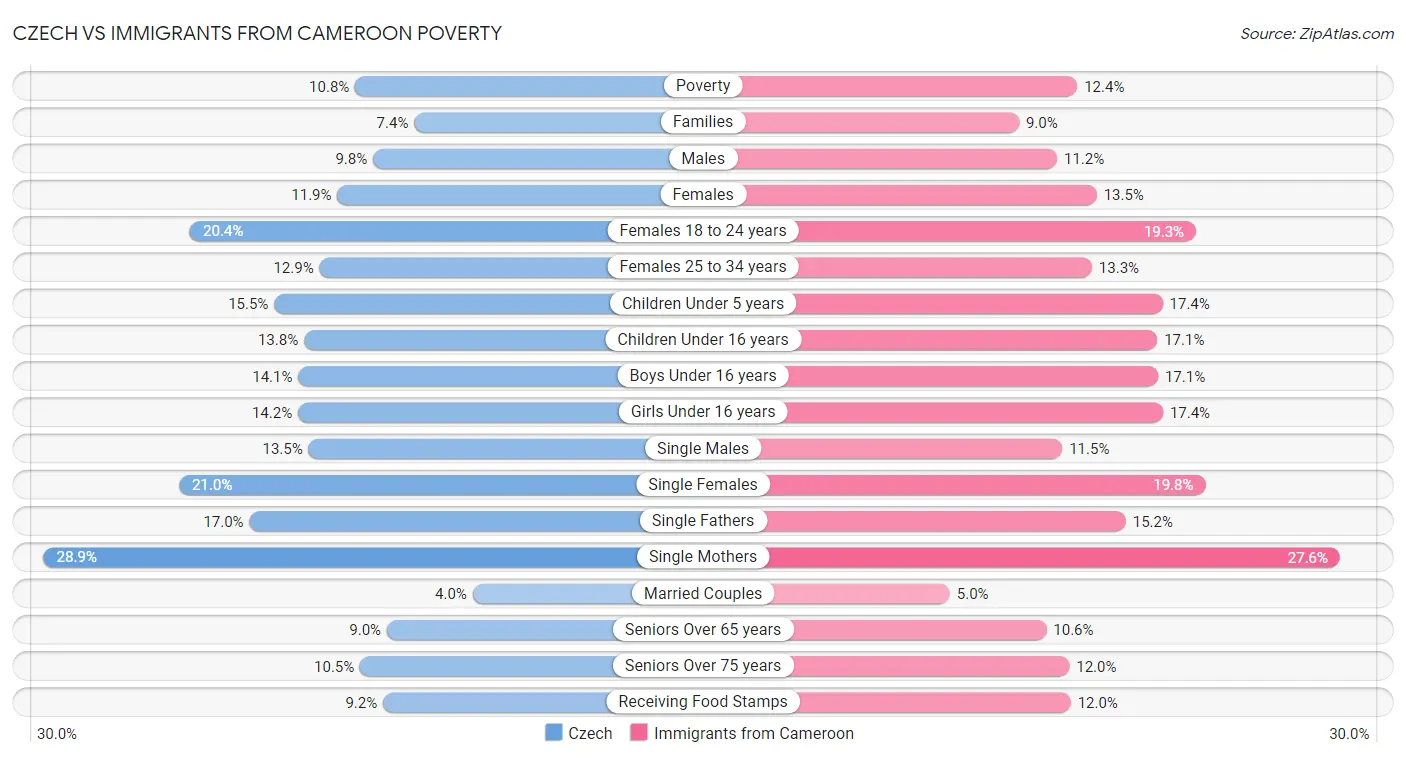 Czech vs Immigrants from Cameroon Poverty
