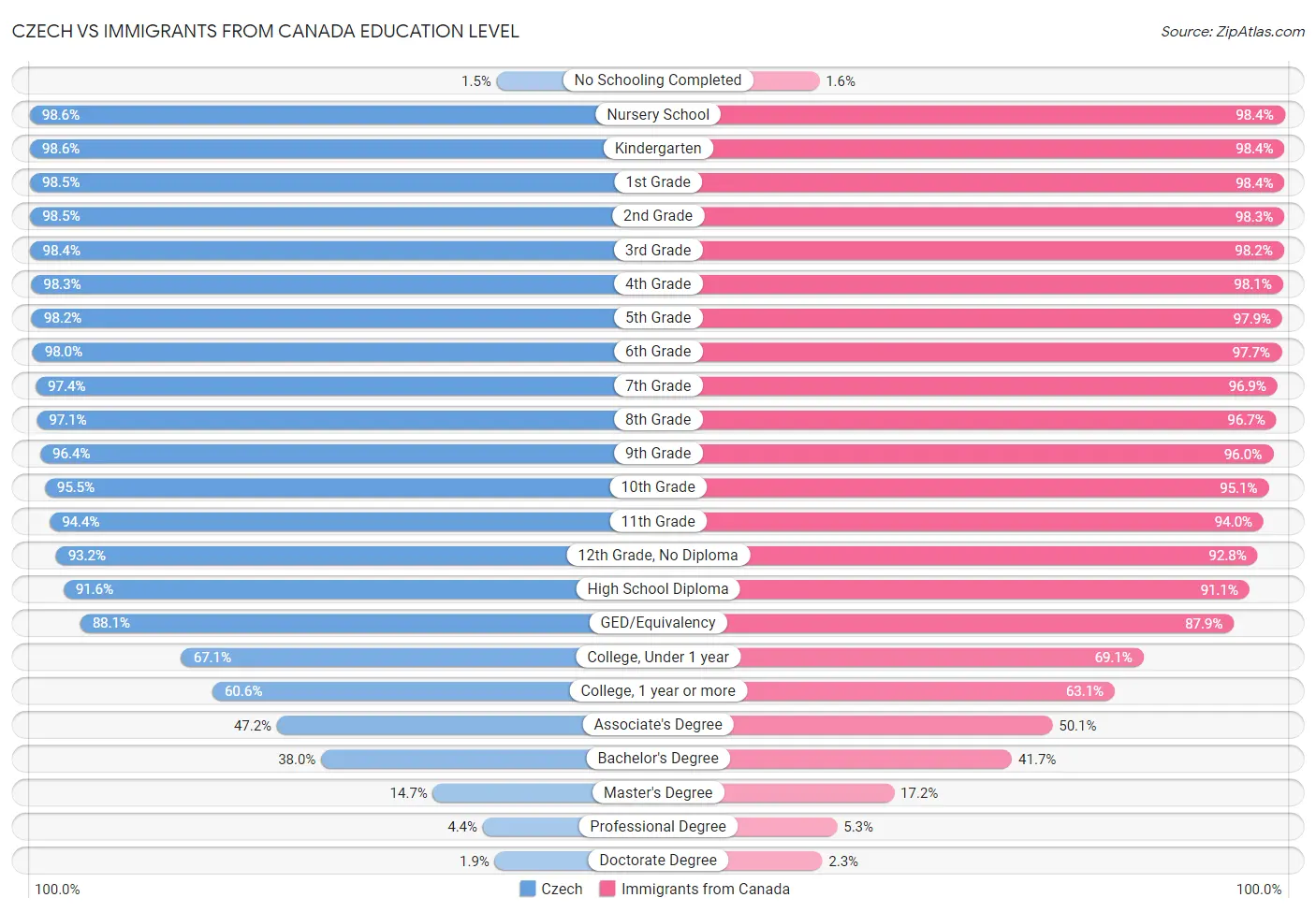 Czech vs Immigrants from Canada Education Level