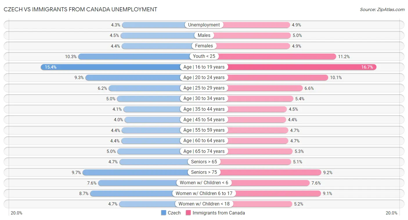Czech vs Immigrants from Canada Unemployment