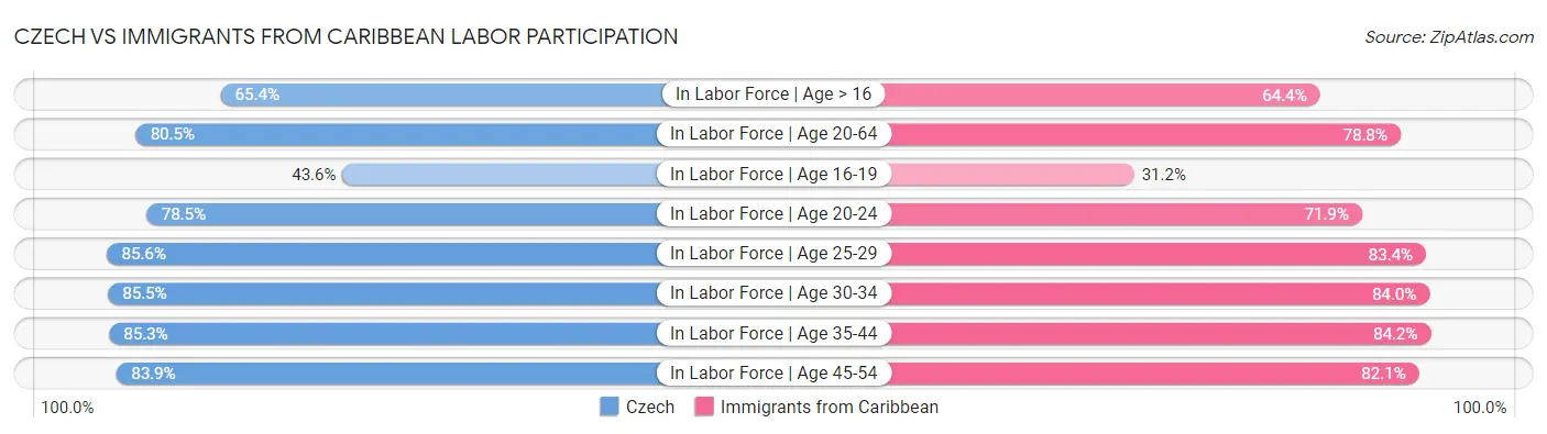 Czech vs Immigrants from Caribbean Labor Participation