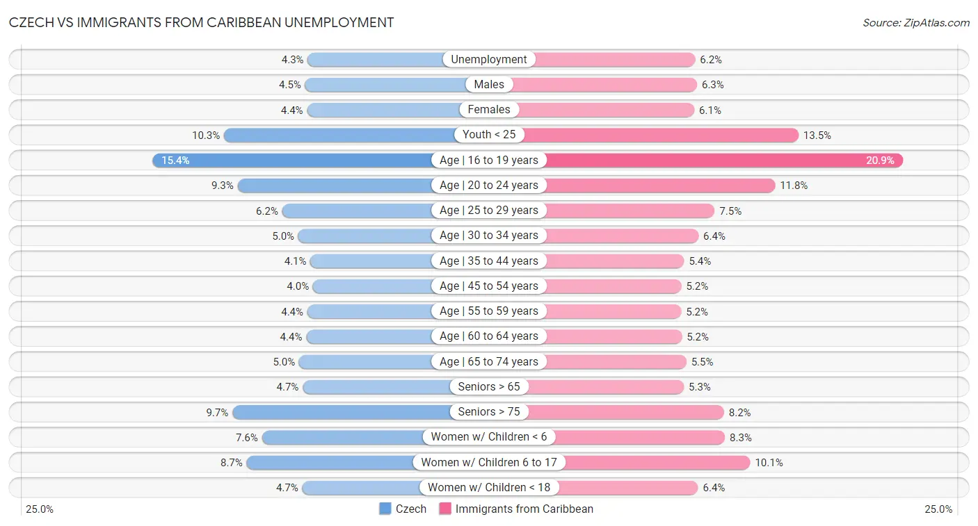 Czech vs Immigrants from Caribbean Unemployment
