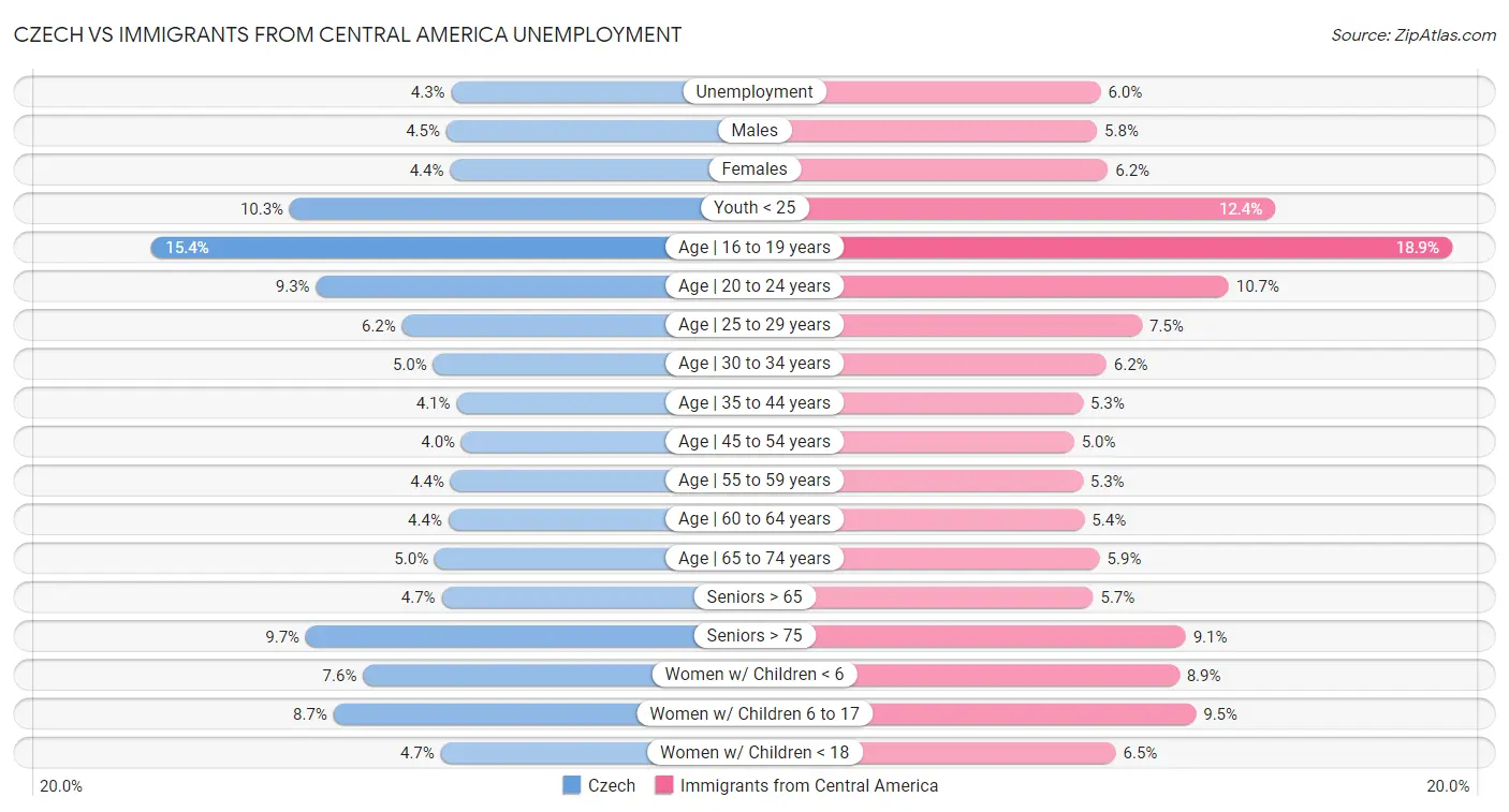 Czech vs Immigrants from Central America Unemployment