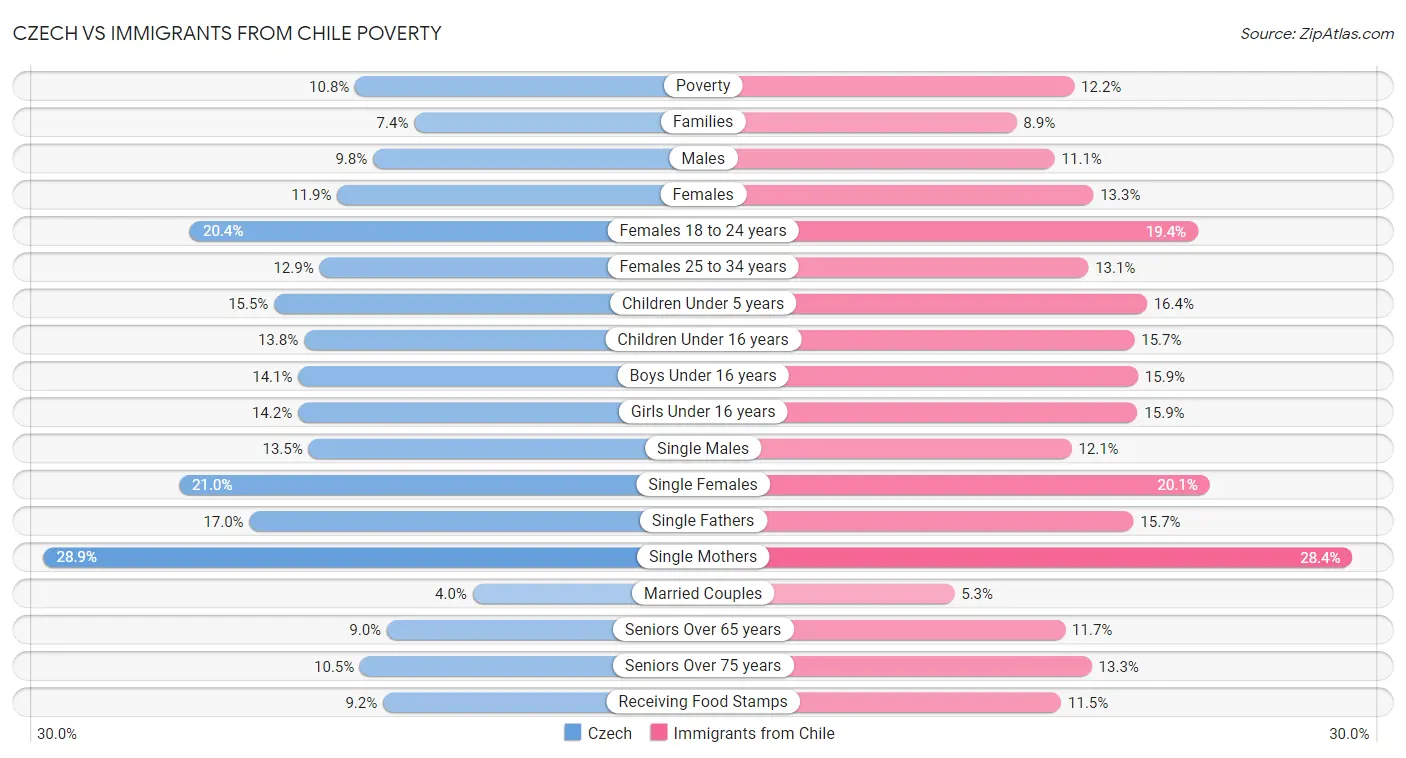 Czech vs Immigrants from Chile Poverty