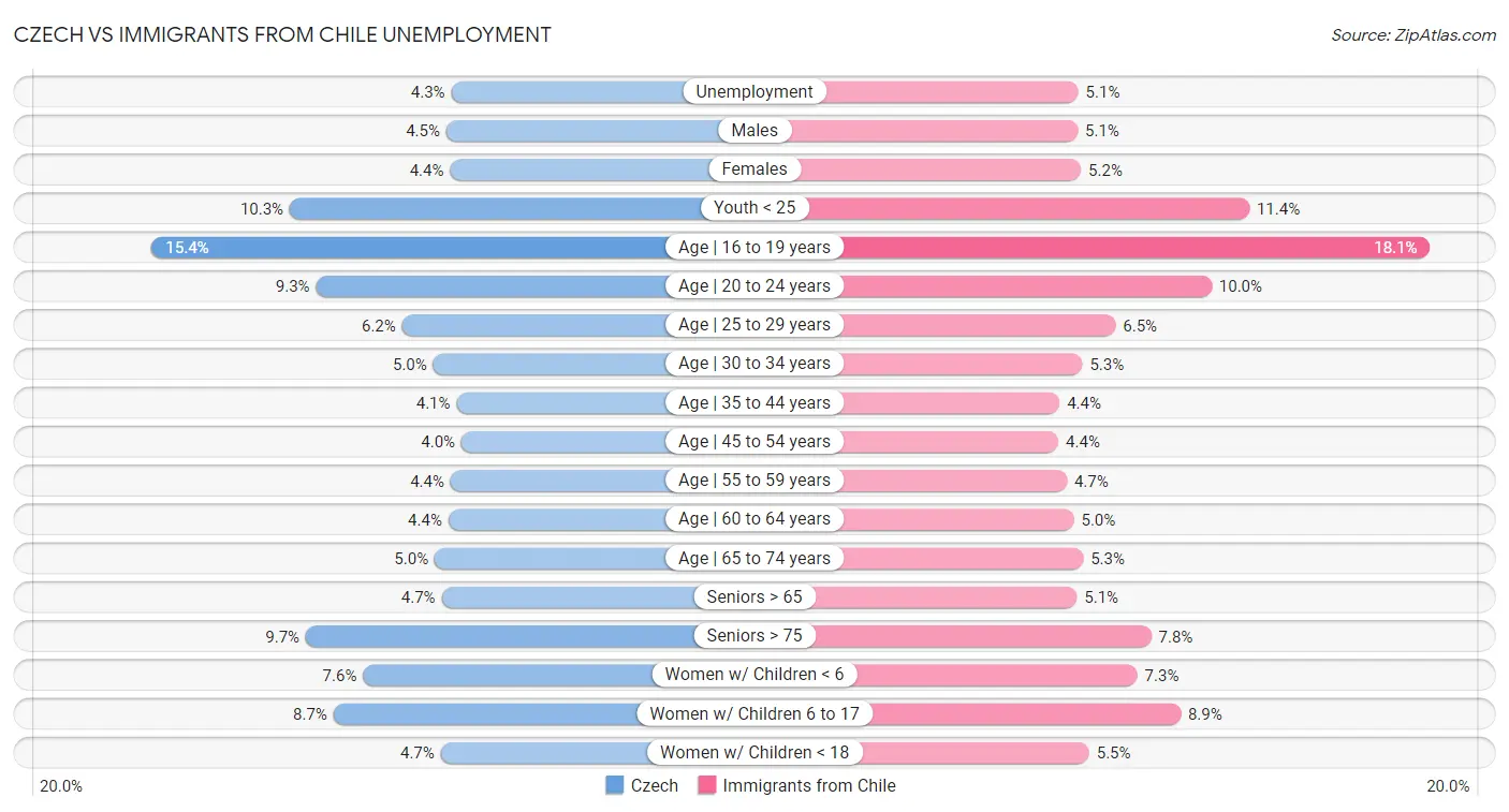 Czech vs Immigrants from Chile Unemployment