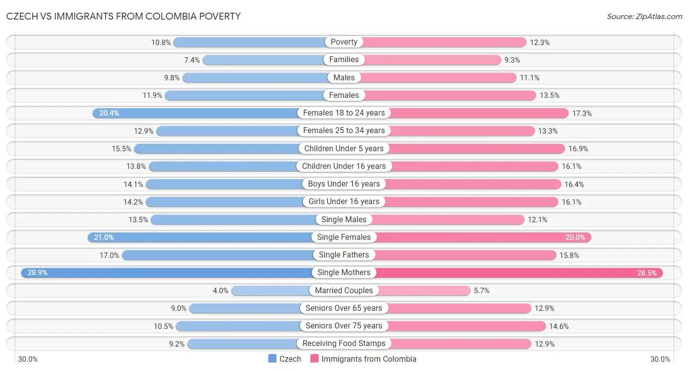 Czech vs Immigrants from Colombia Poverty