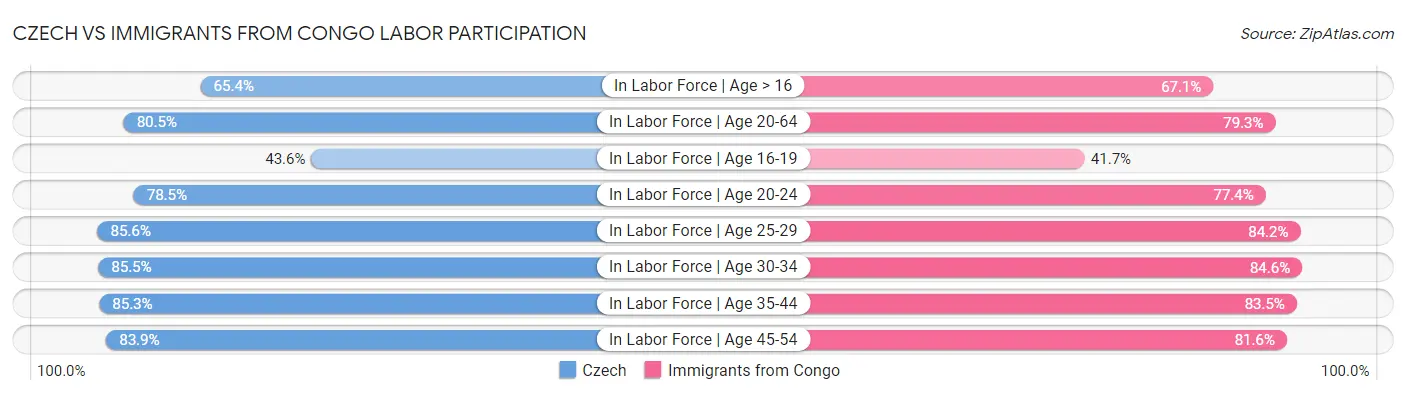 Czech vs Immigrants from Congo Labor Participation