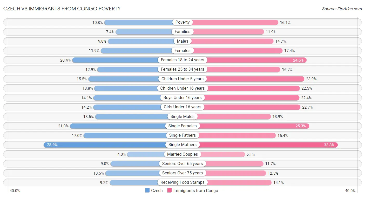 Czech vs Immigrants from Congo Poverty