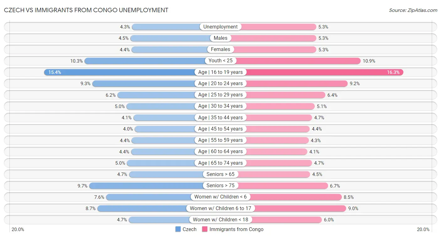 Czech vs Immigrants from Congo Unemployment