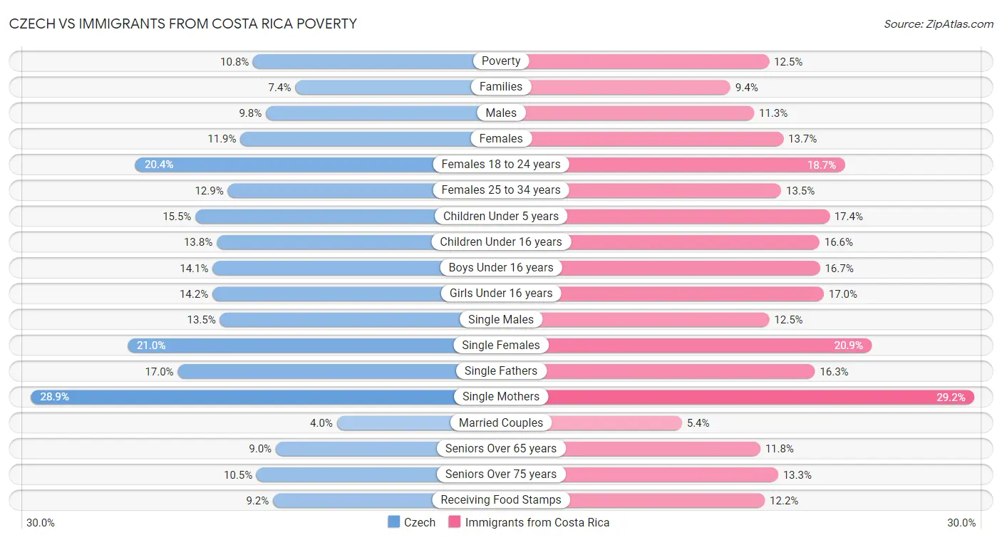 Czech vs Immigrants from Costa Rica Poverty