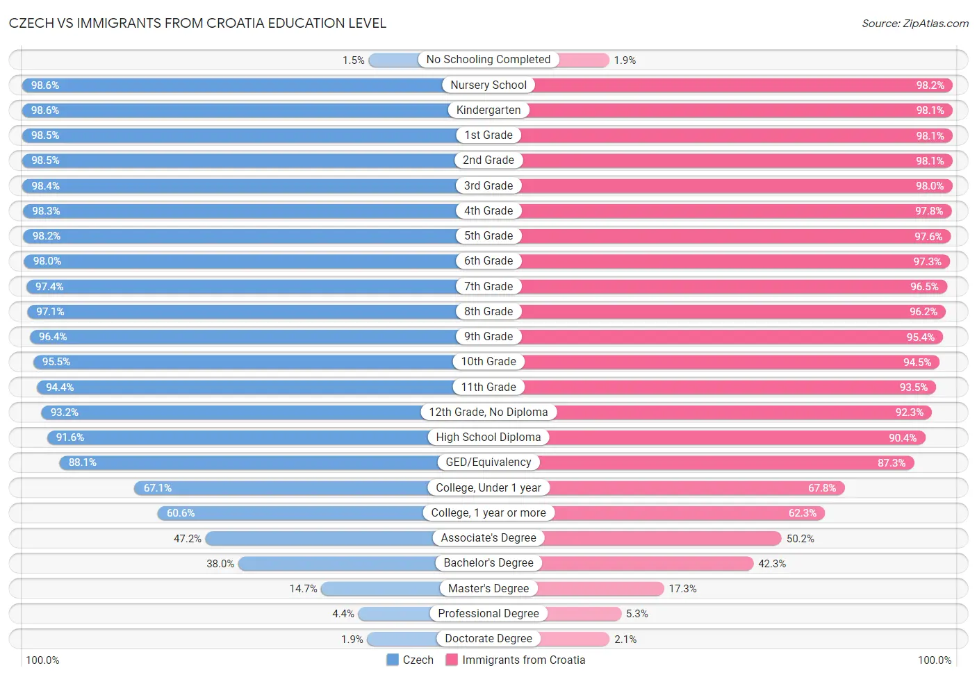 Czech vs Immigrants from Croatia Education Level