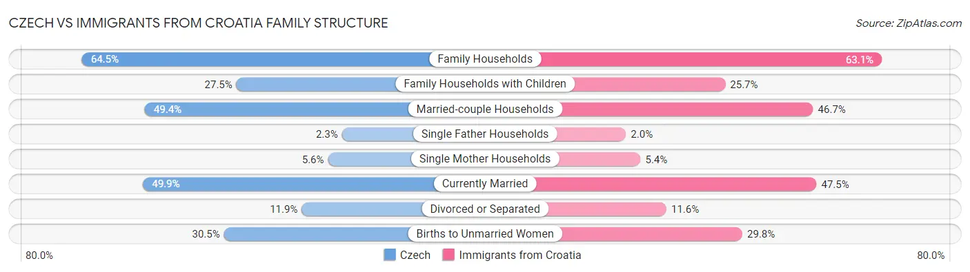 Czech vs Immigrants from Croatia Family Structure