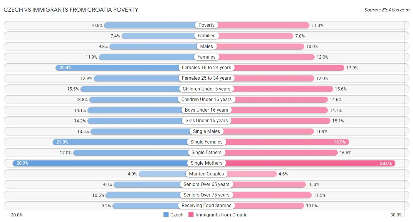 Czech vs Immigrants from Croatia Poverty