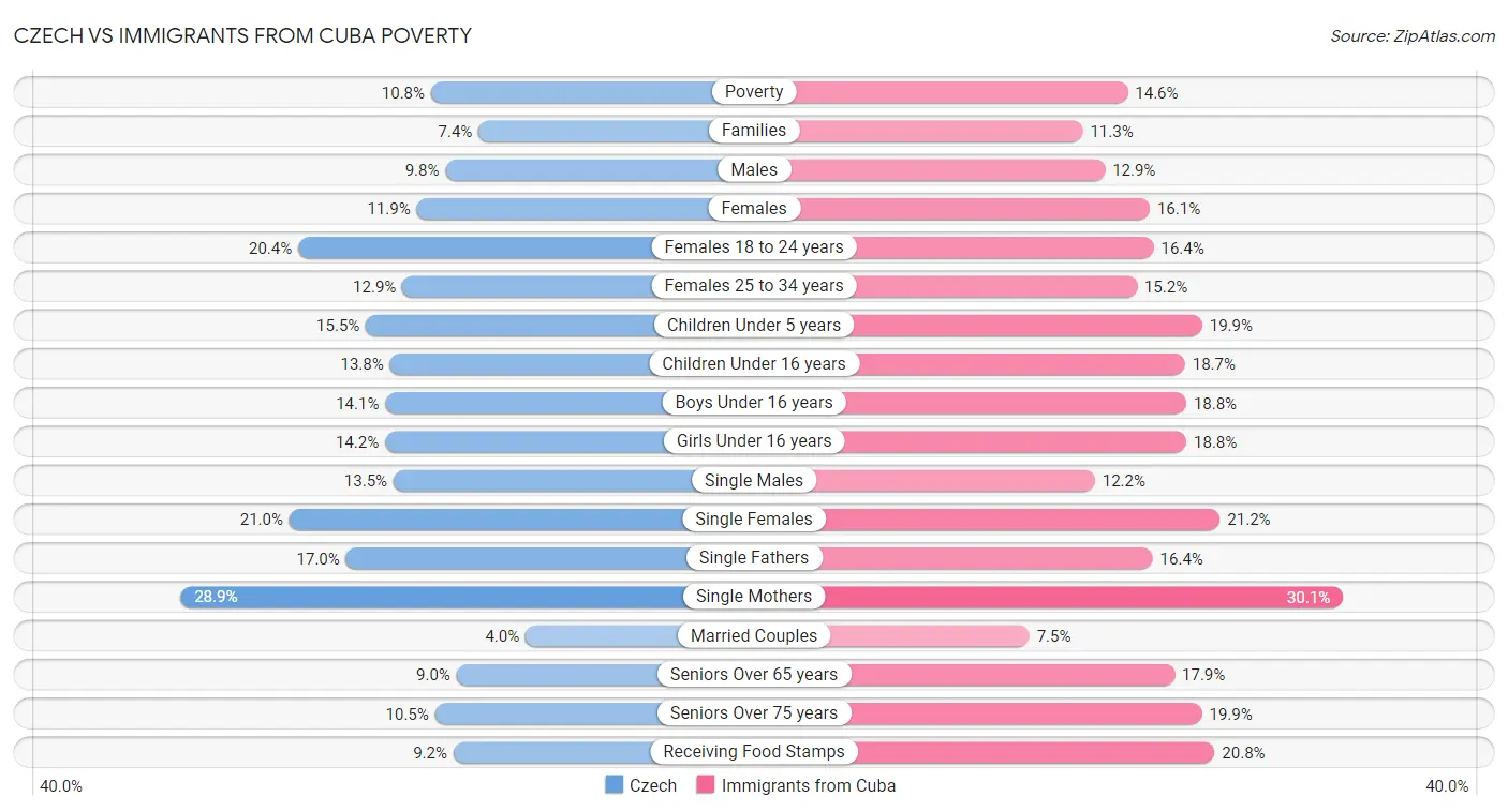 Czech vs Immigrants from Cuba Poverty