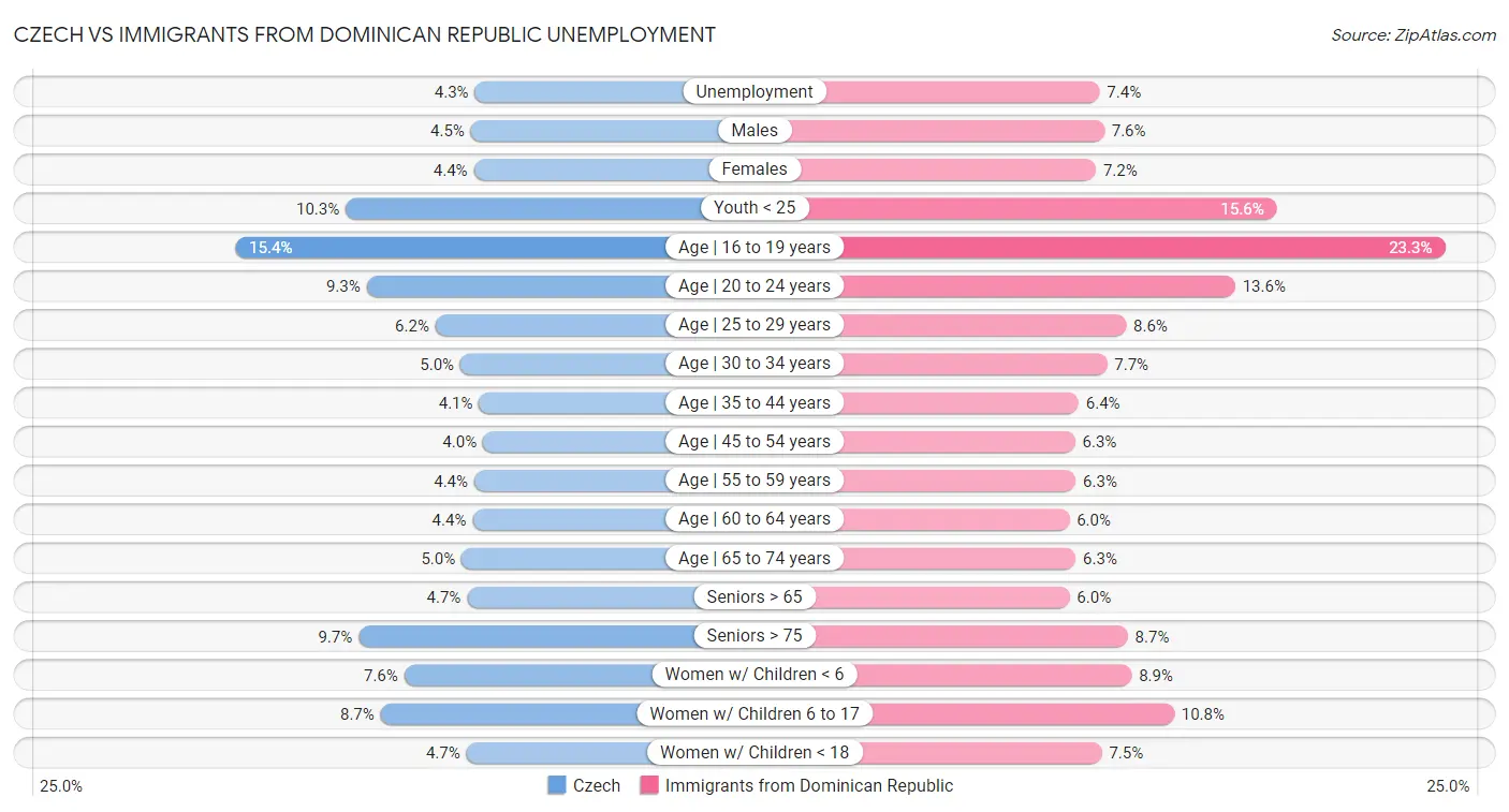 Czech vs Immigrants from Dominican Republic Unemployment