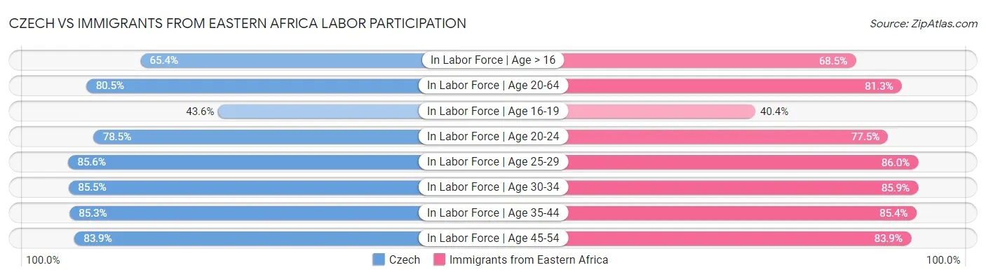 Czech vs Immigrants from Eastern Africa Labor Participation