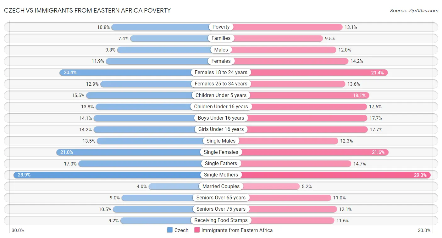 Czech vs Immigrants from Eastern Africa Poverty