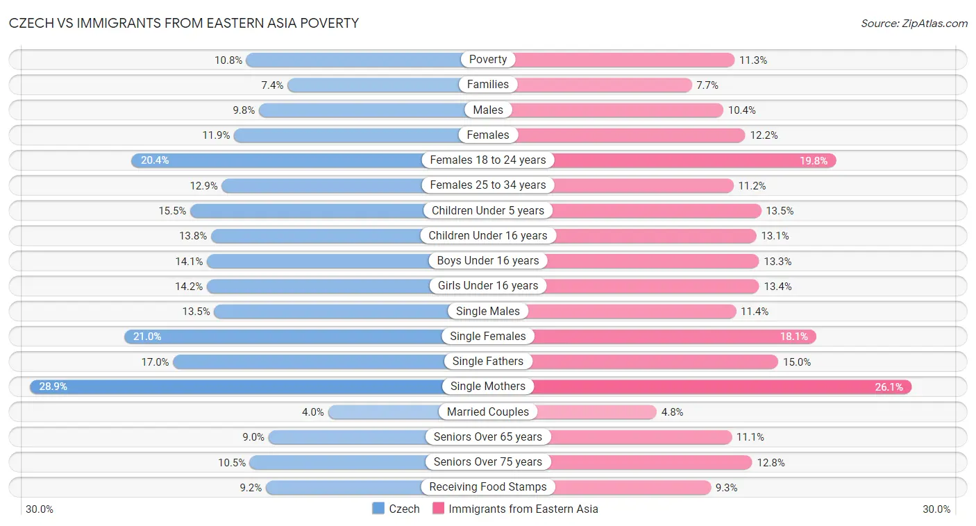 Czech vs Immigrants from Eastern Asia Poverty