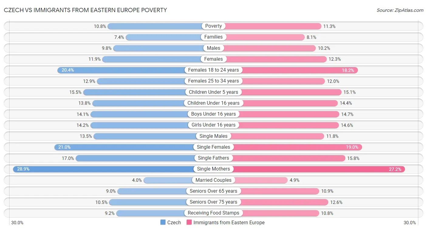 Czech vs Immigrants from Eastern Europe Poverty
