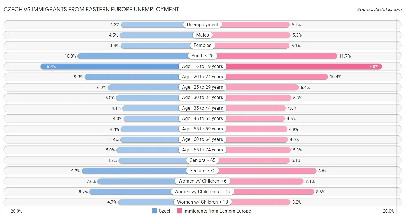 Czech vs Immigrants from Eastern Europe Unemployment
