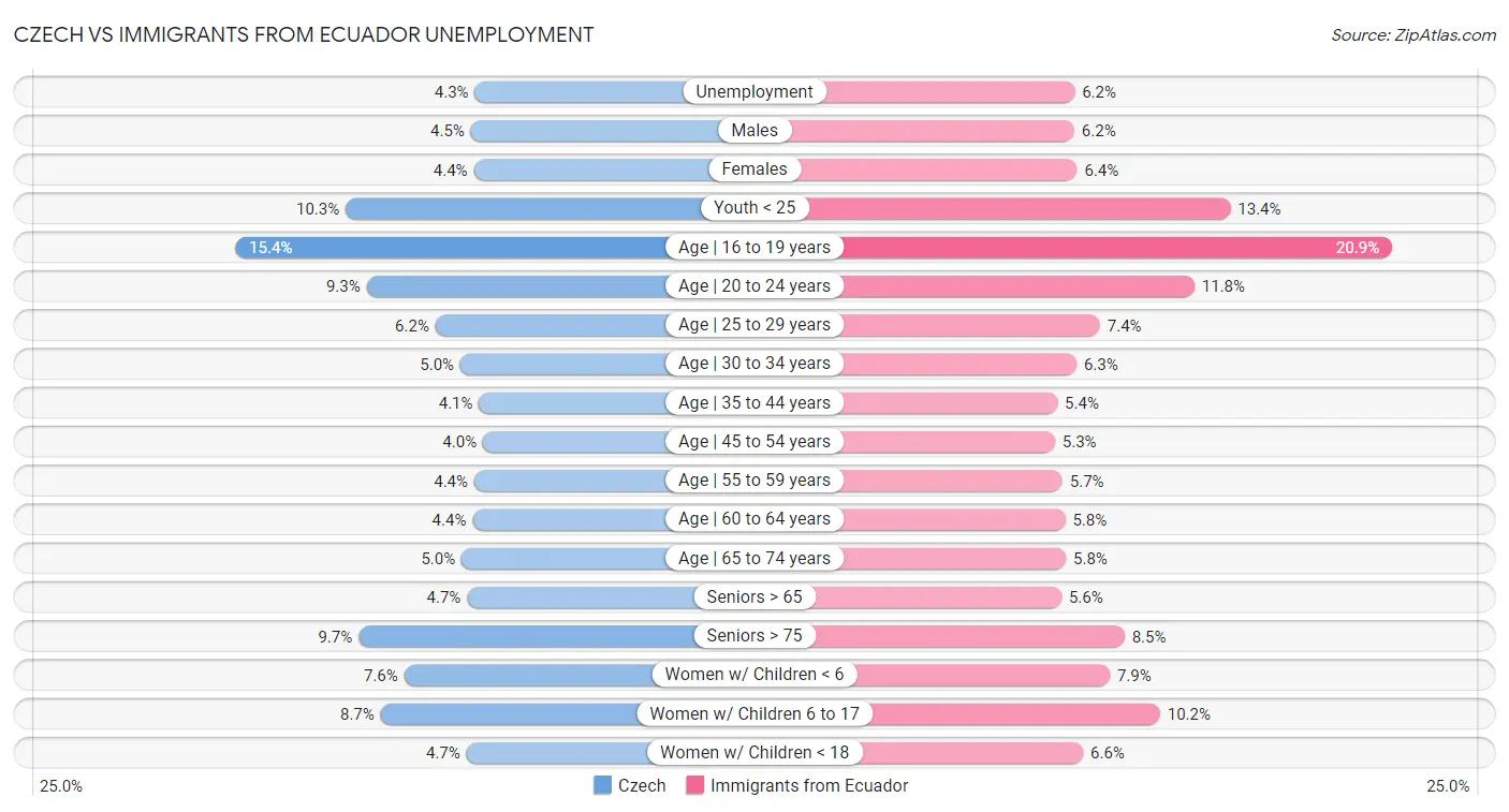Czech vs Immigrants from Ecuador Unemployment