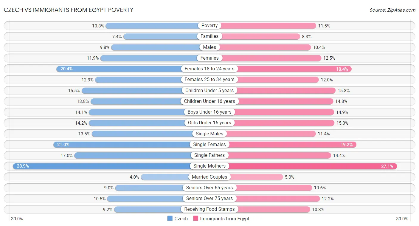 Czech vs Immigrants from Egypt Poverty