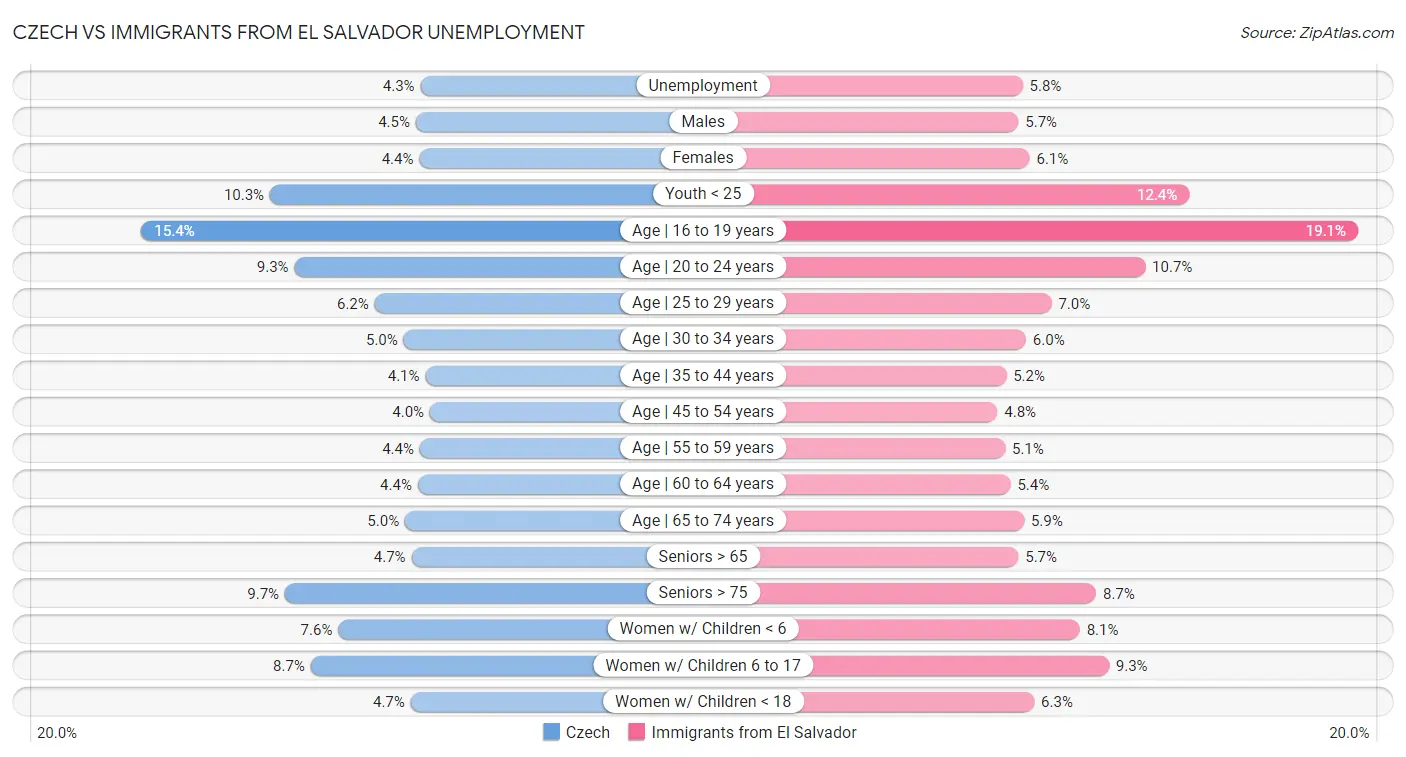 Czech vs Immigrants from El Salvador Unemployment