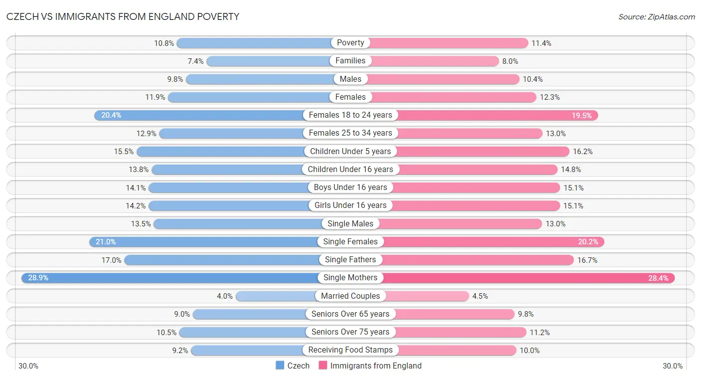 Czech vs Immigrants from England Poverty
