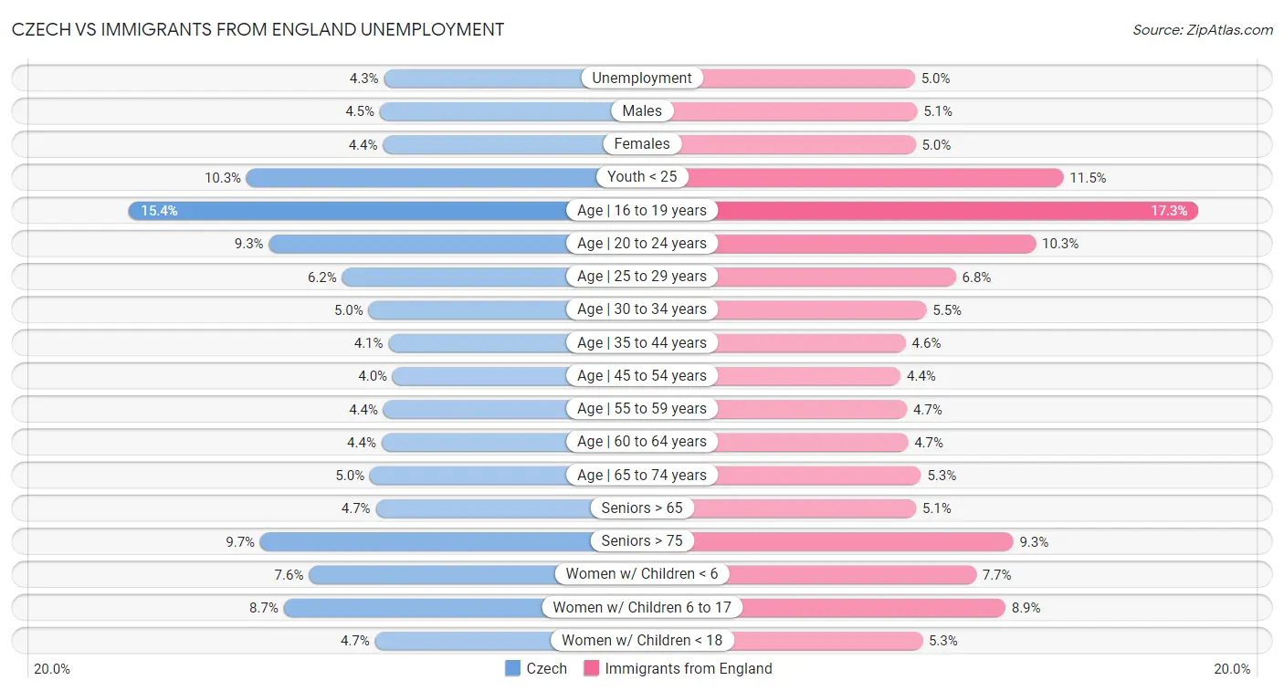 Czech vs Immigrants from England Unemployment