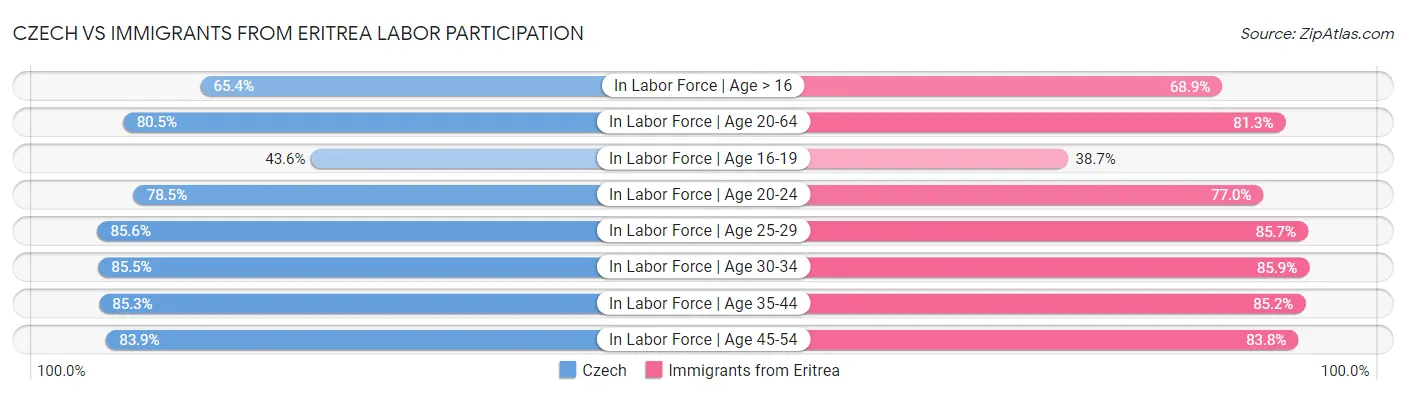 Czech vs Immigrants from Eritrea Labor Participation