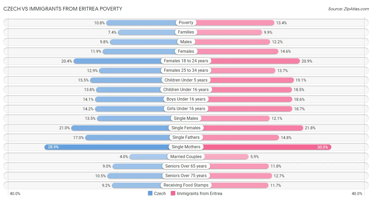 Czech vs Immigrants from Eritrea Poverty