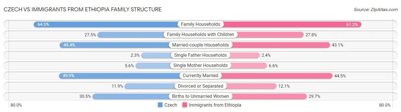 Czech vs Immigrants from Ethiopia Family Structure