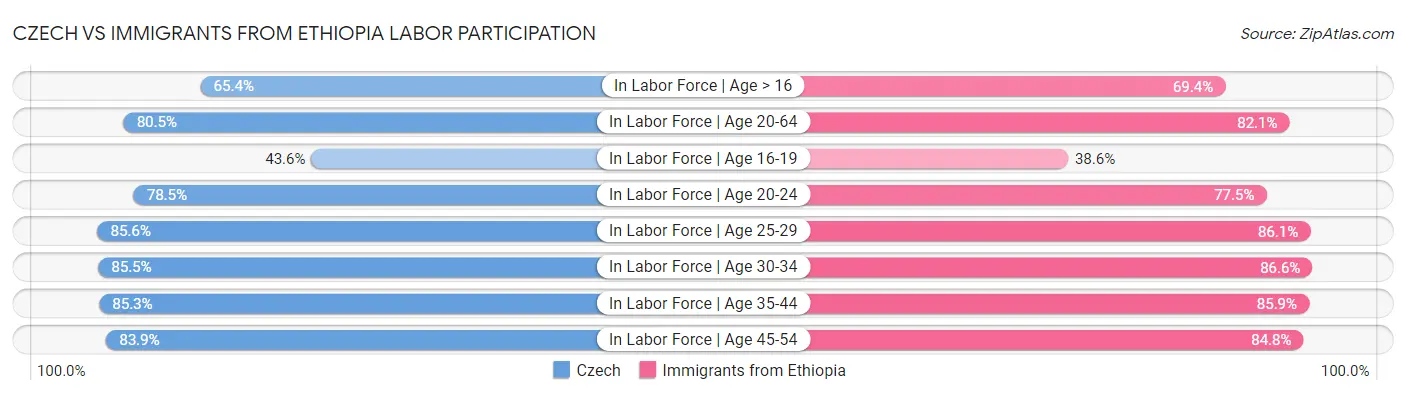 Czech vs Immigrants from Ethiopia Labor Participation
