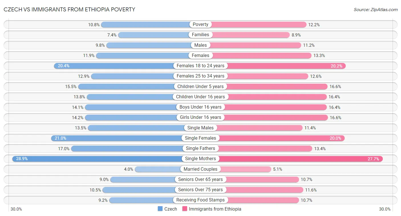 Czech vs Immigrants from Ethiopia Poverty
