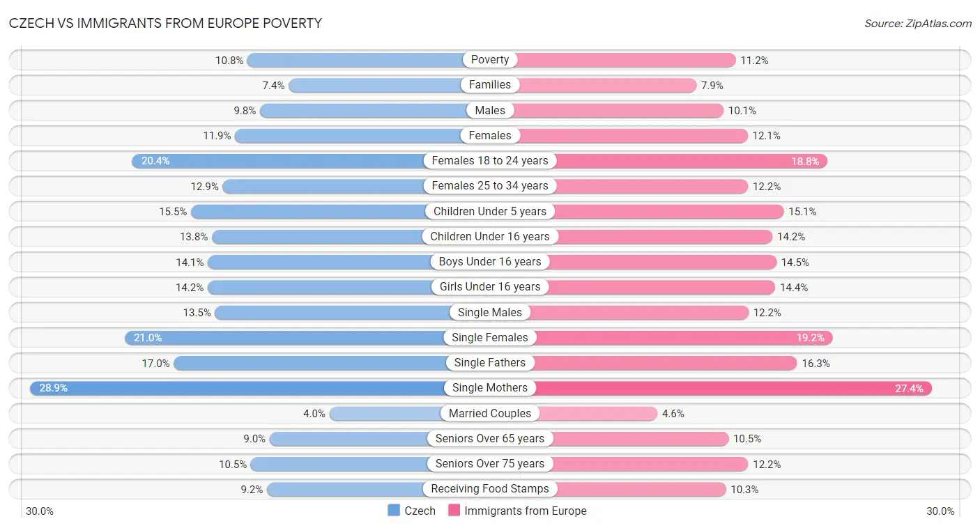 Czech vs Immigrants from Europe Poverty