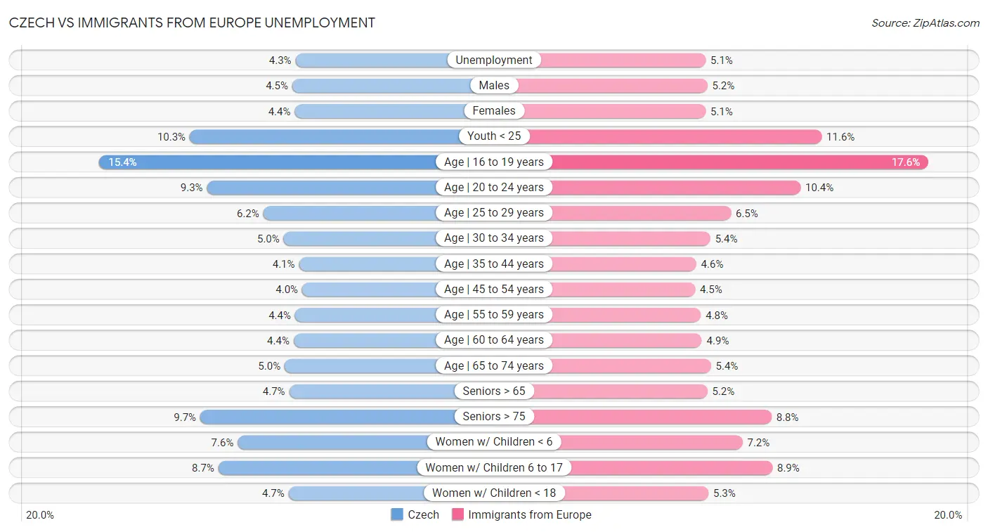 Czech vs Immigrants from Europe Unemployment