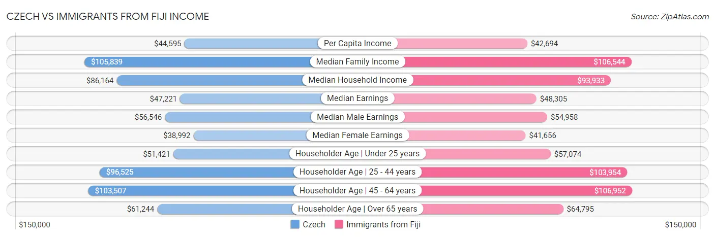 Czech vs Immigrants from Fiji Income