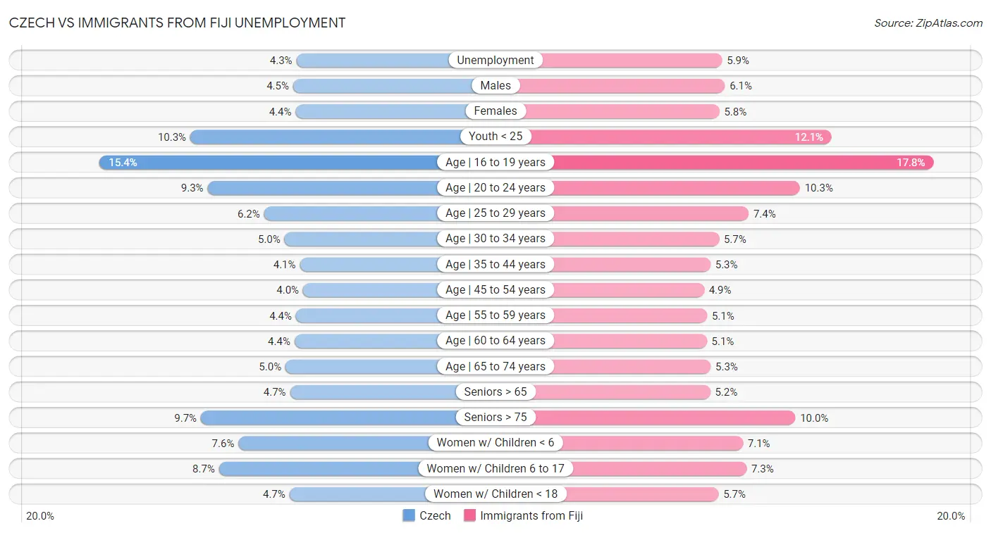 Czech vs Immigrants from Fiji Unemployment