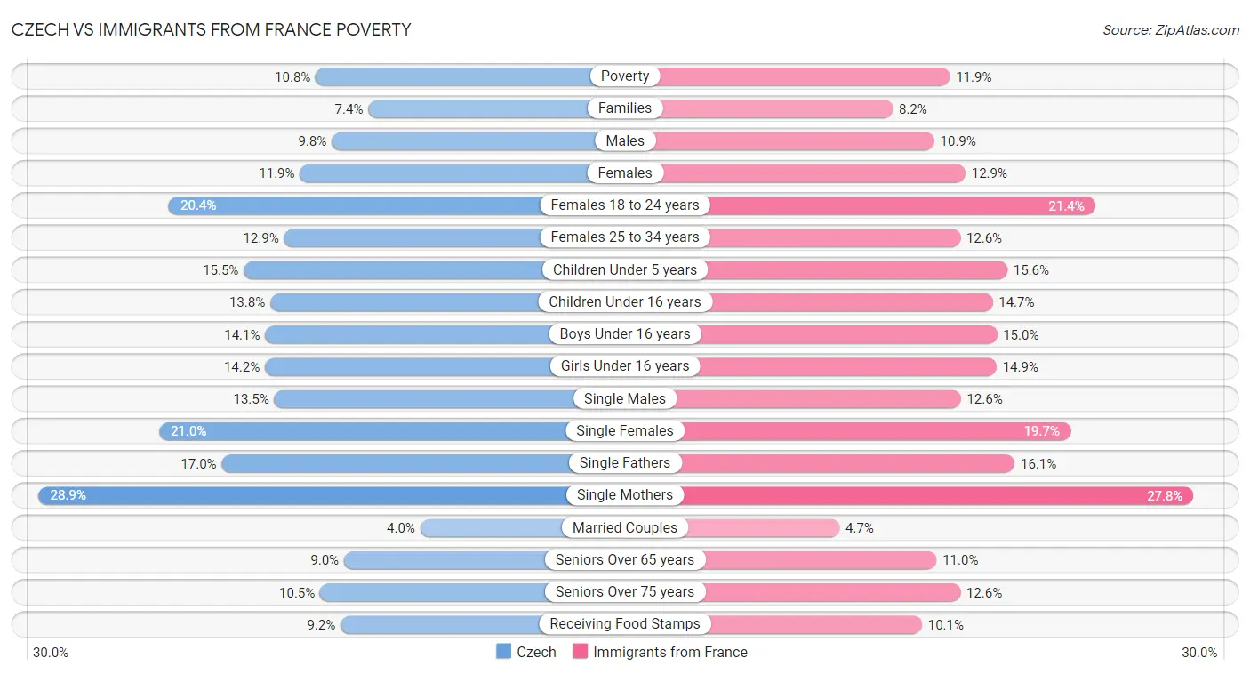 Czech vs Immigrants from France Poverty
