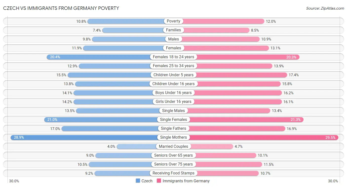 Czech vs Immigrants from Germany Poverty