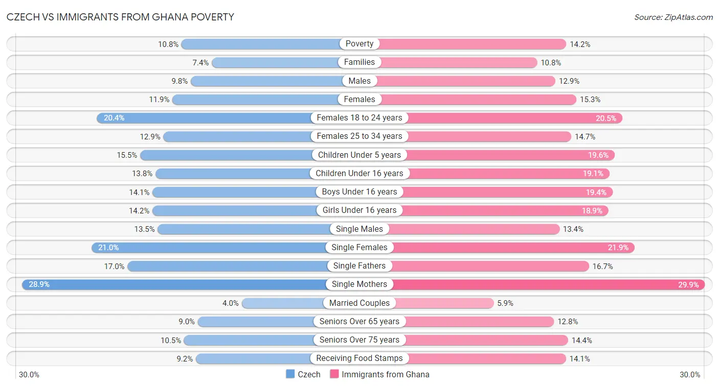 Czech vs Immigrants from Ghana Poverty