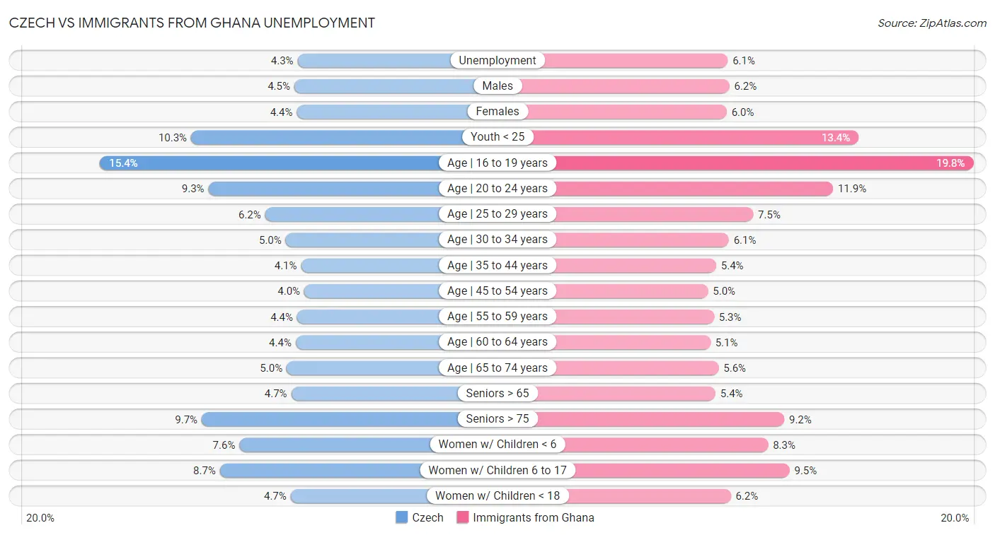 Czech vs Immigrants from Ghana Unemployment