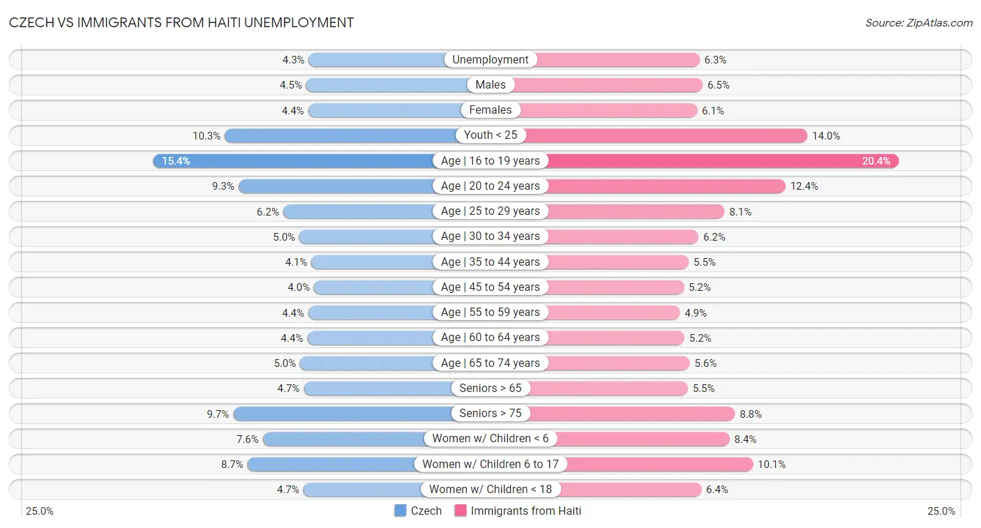 Czech vs Immigrants from Haiti Unemployment