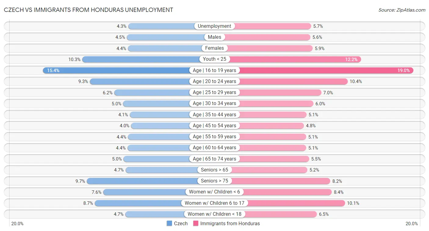 Czech vs Immigrants from Honduras Unemployment